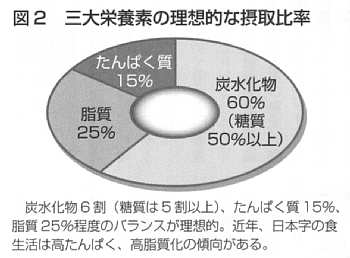 三大栄養素の理想的な摂取比率